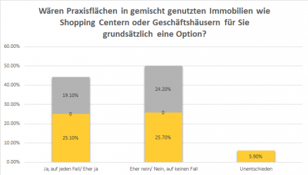 Arztpraxen in Einkaufszentren; Quelle: Commerz Real
