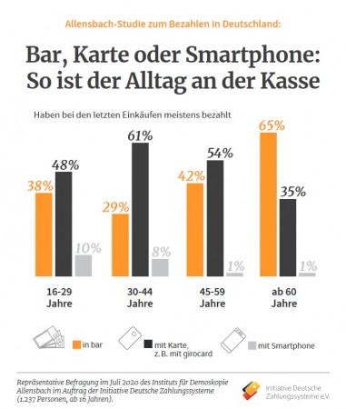 Alltag an der Kasse 2020; Quelle: Initiative Deutsche Zahlungssysteme
