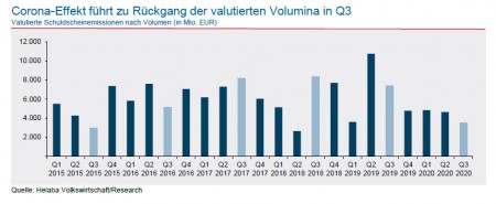 Corona-Effekt auf valutierte Volumina; Quelle: Helaba