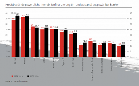 Kreditbest&auml;nde gewerbliche Immobilienfinanzierung (In- und Ausland) ausgew&auml;hlter Banken; Quelle: JLL