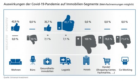 Auswirkungen der Covid-19-Pandemie auf Immobilien-Segmente; Quelle: Universal-Investment