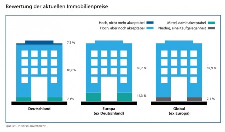 Bewertung der aktuellen Immobilienpreise; Quelle: Universal-Investment