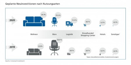 Geplante Neuinvestitionen nach Nutzungsarten; Quelle: Universal-Investment