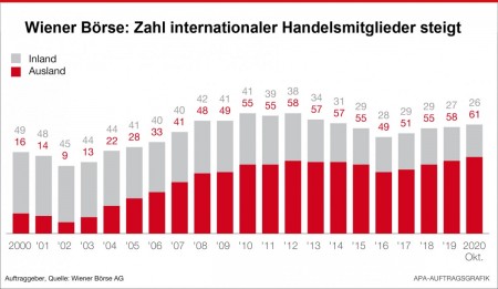 Entwicklung der internationalen Handelsteilnehmer, Wiener B&ouml;rse; Quelle: Wiener B&ouml;rse