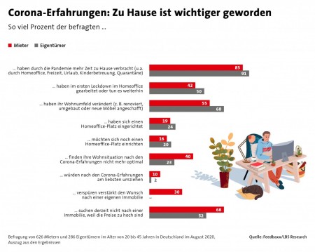 Corona-Erfahrung: Zu Hause ist wichtiger geworden; Quelle: LBS-Research