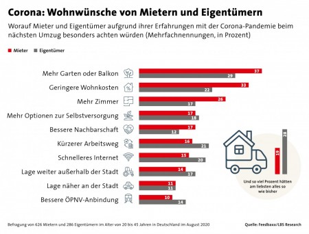 Corona: Wohnw&uuml;nsche von Mietern und Eigent&uuml;mern; Quelle: LBS-Research