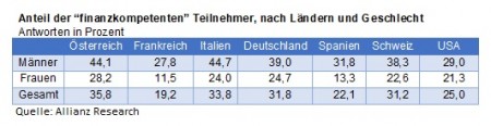 Anteil der &ldquo;finanzkompetenten&rdquo; Teilnehmer, nach L&auml;ndern und Geschlecht; Quelle: Allianz Research