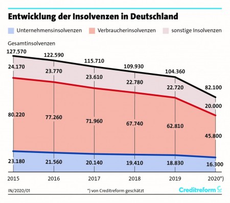 Entwicklung der Insolvenzen 2015-2020; Quelle: Creditreform