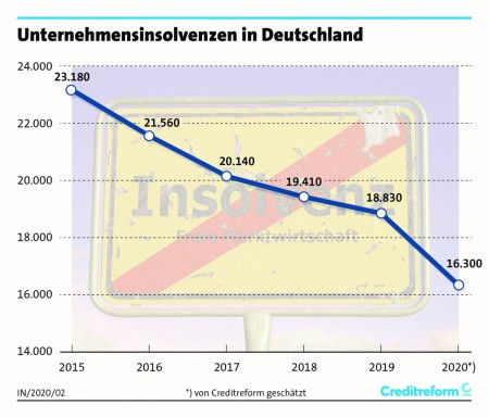 Unternehmensinsolvenzen 2015-2020; Quelle: Creditreform