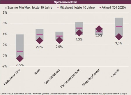 Spitzenrenditen Immobilien; Quelle: Focus Economics, Savills