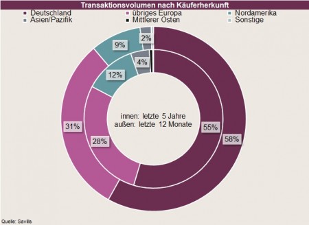 Transaktionsvolumen nach K&auml;uferherkunft; Quelle: Savills