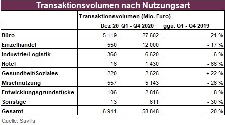 Transaktionsvolumen nach Nutzungsart; Quelle: Savills