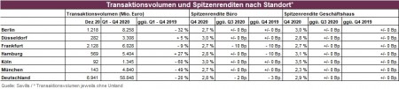 Volumen und Spitzenrenditen nach Standort; Quelle: Savills