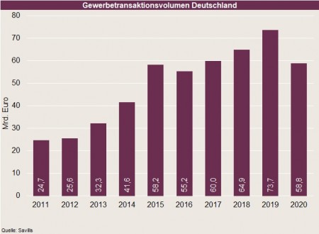 Gewerbetransaktionsvolumen Deutschland; Quelle: Savills