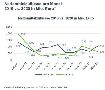Nettomittelzufl&uuml;sse offene Immobilienfonds pro Monat; Quelle: Bundesbank