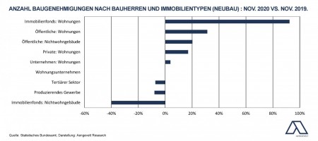 Anzahl Baugenehmigungen nach Bauherren und Immobilientypen (Neubau); Quelle: Aengevelt