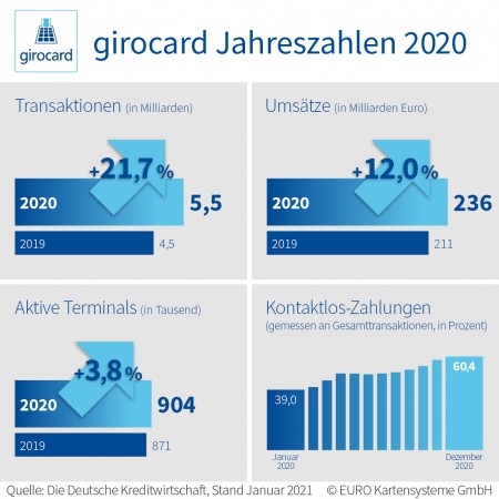 Girocard Jahreszahlen 2020; Quelle: Deutsche Kreditwirtschaft