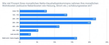 Anteil des Nettohaushaltseinkommens, das f&uuml;r Wohnkosten ausgegeben wird; Quelle: Homeday
&nbsp;