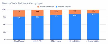 Wohnzufriedenheit; Quelle: Homeday
