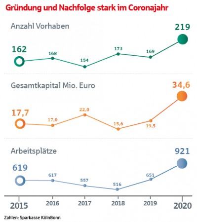 Gr&uuml;ndung und Nachfolge; Quelle: Sparkasse K&ouml;ln Bonn