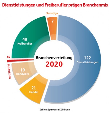 Branchenverteilung Gr&uuml;ndungen; Quelle: Sparkasse K&ouml;ln Bonn
