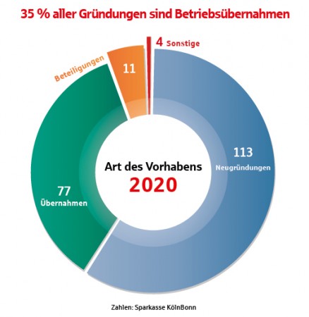 Neugr&uuml;ndungen und &Uuml;bernahmen; Quelle: Sparkasse K&ouml;ln Bonn