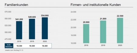 Kundenzahlen 2020; Quelle: MLP