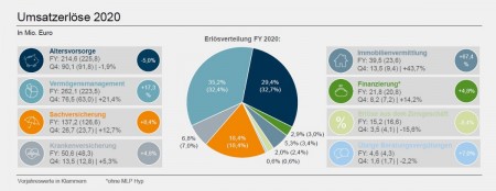 Umsatzerl&ouml;se 2020; Quelle: MLP