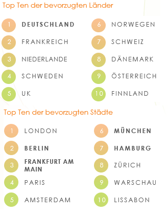 Die attraktivsten M&auml;rkte f&uuml;r grenz&uuml;berschreitende Investoren; beinhaltet befragte Investoren mit Sitz in einem anderen Land und schlie&szlig;t inl&auml;ndische Investoren aus; Quelle: CBRE Research, EMEA Investor Intentions Survey 2021