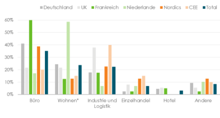 Die beliebtesten Immobilienklassen; B&uuml;ro dominiert weiterhin, w&auml;hrend Wohnen an Popularit&auml;t gewinnt; Quelle: CBRE Research, EMEA Investor Intentions Survey 2021
