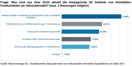 Gr&uuml;nde f&uuml;r Ank&auml;ufe von Immobilien-Fondsanteilen; Quelle: Real Exchange AG