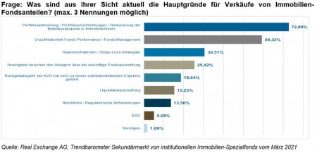 Gr&uuml;nde f&uuml;r Verk&auml;ufe von Immobilien-Fondsanteilen; Quelle: Real Exchange AG