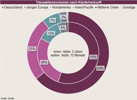 Transaktionsvolumen nach K&auml;uferherkunft; Quelle: Savills