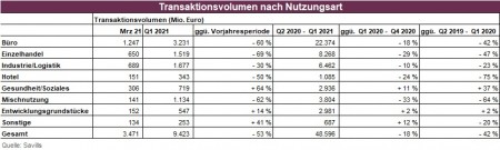 Transaktionsvolumen nach Nutzungsart; Quelle: Savills