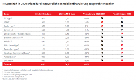 Neugesch&auml;ft in Deutschland f&uuml;r die gewerbliche Immobilienfinanzierung ausgew&auml;hlter Banken; Quelle: JLL
