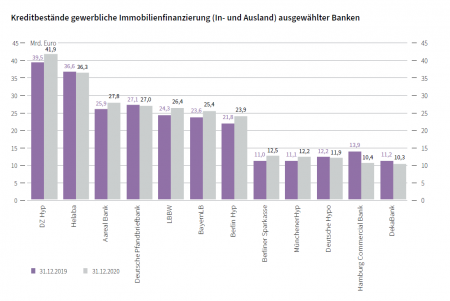 Kreditbest&auml;nde gewerbliche Immobilienfinanzierung (In- und Ausland) ausgew&auml;hlter Banken; Quelle: JLL