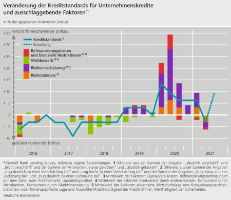 Ver&auml;nderung der Kreditstandards; Quelle: Deutsche Bundesbank