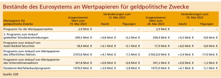 Quelle: EZB