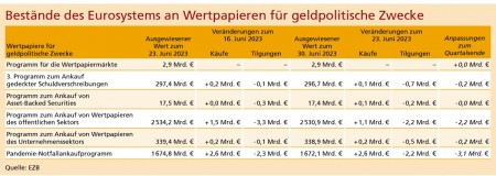 Quelle: EZB
