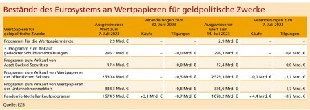 Quelle: EZB
