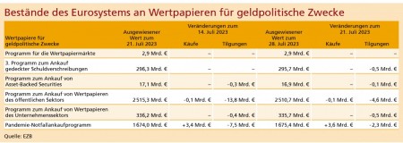 Quelle: EZB