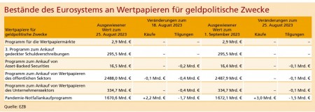 Quelle: EZB