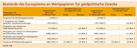 Quelle: EZB