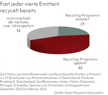 Fast jeder vierte Emittent recycelt bereits
Quelle: Smart Payment Association