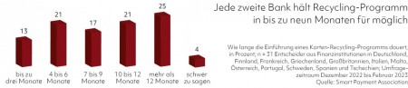 F&uuml;r das Karten-Recycling fehlt es an Partnern und Know-how
Quelle: Smart Payment Association