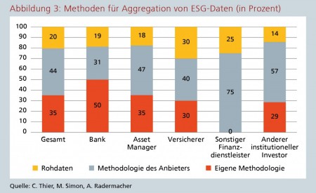Abbildung 3: Methoden f&uuml;r Aggregation von ESG-Daten (in Prozent)
Quelle: C. Thier, M. Simon, A. Radermacher