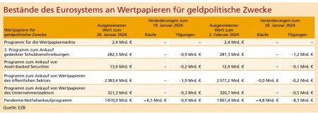 Quelle: EZB