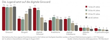 Die Jugend setzt auf die digitale Girocard

Wie Verbraucher ihrer eigenen Einsch&auml;tzung nach in f&uuml;nf Jahren am h&auml;ufigsten bezahlen werden, in Prozent (Mehrfachnennungen); n =1077 Personen ab 16 Jahren in Deutschland, Umfrage im August 2023
Quelle: Initiative Deutsche Zahlungssysteme / lfD Allensbach