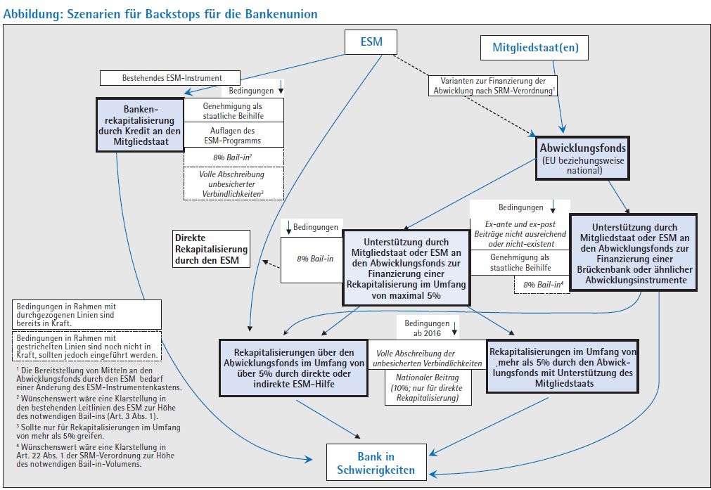 Die direkte Bankenrekapitalisierung durch den ESM Backstop für die