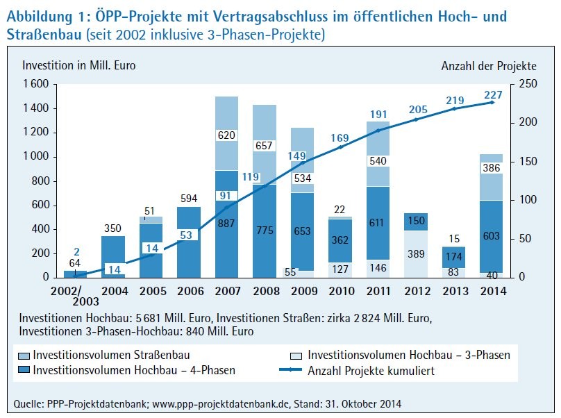 Perspektiven für ÖPP in Deutschland | Verlagsgruppe Knapp - Richardi ...